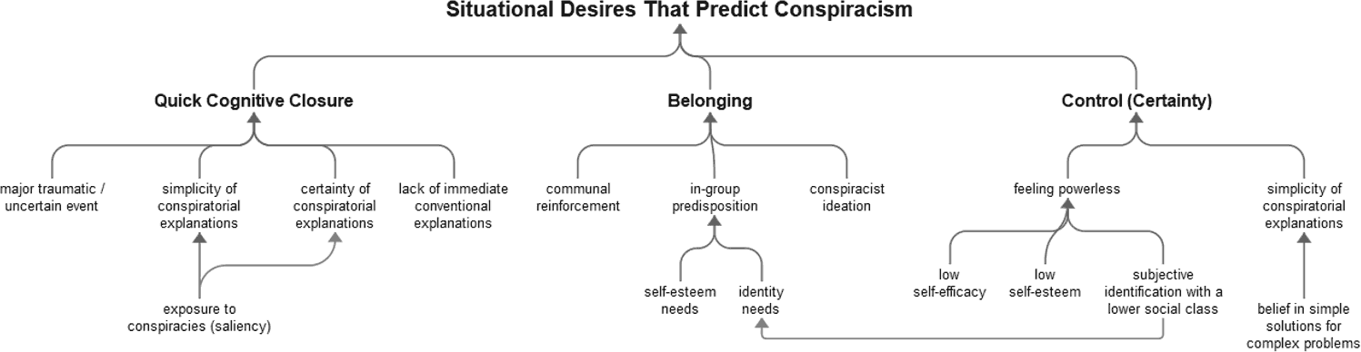 Situational desires that predict conspiracism